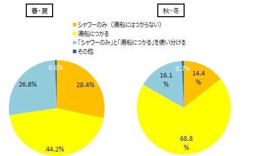 あなたの入浴事情は?