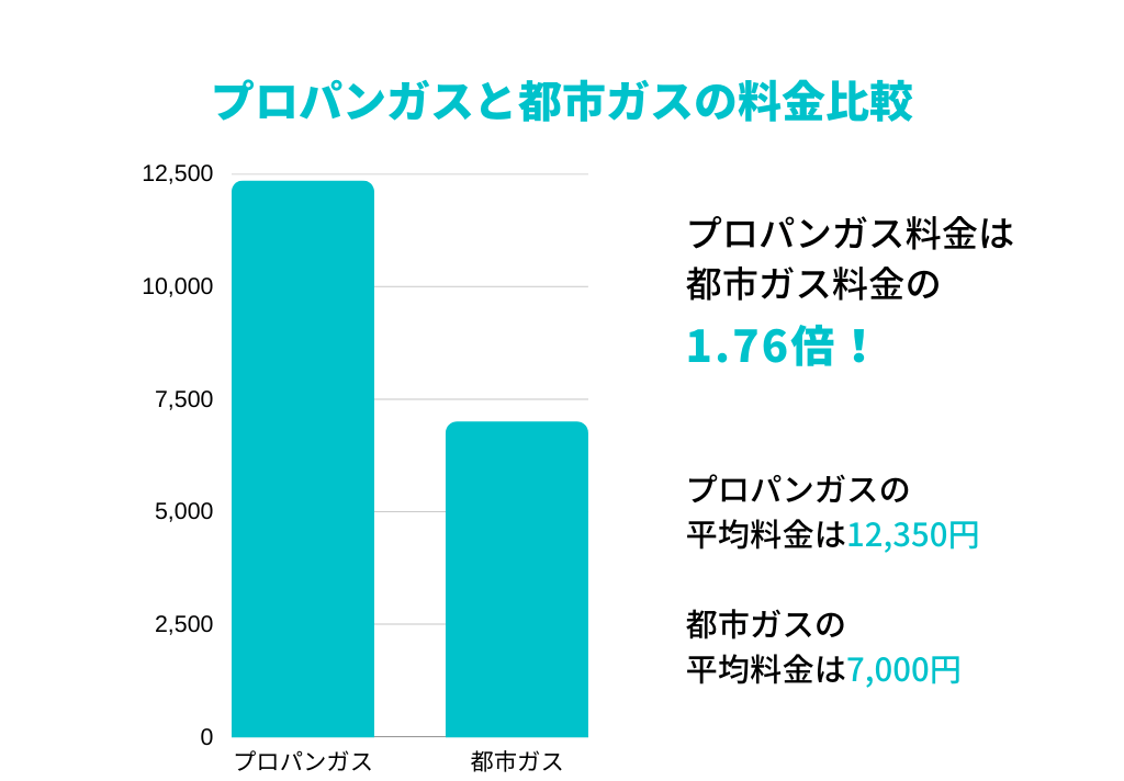プロパンガスと都市ガスの料金比較