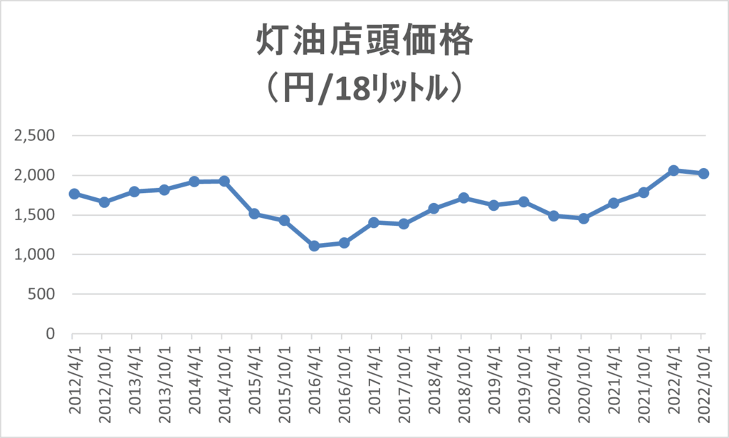 灯油店頭価格