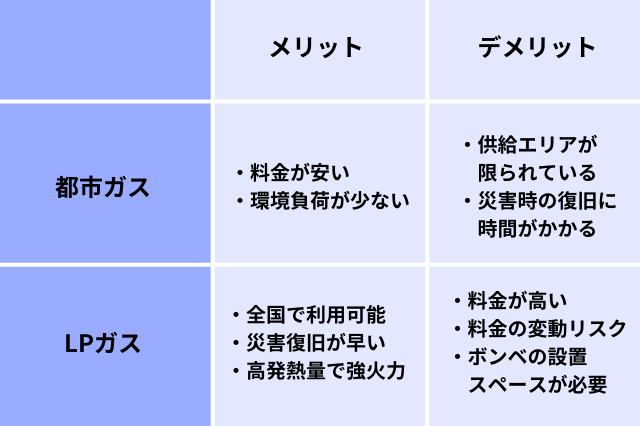 都市ガスとプロパンガスの見分け方3選！料金差やメリット・デメリット
