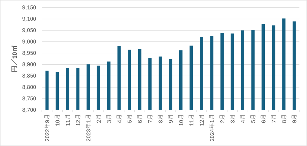 2024年】ガス料金の値上げについて解説 - 具体的な対策と補助制度
