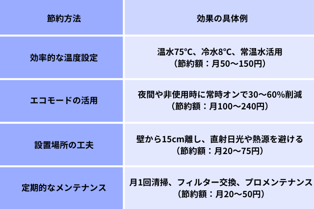 ウォーターサーバーの電気代の節約方法