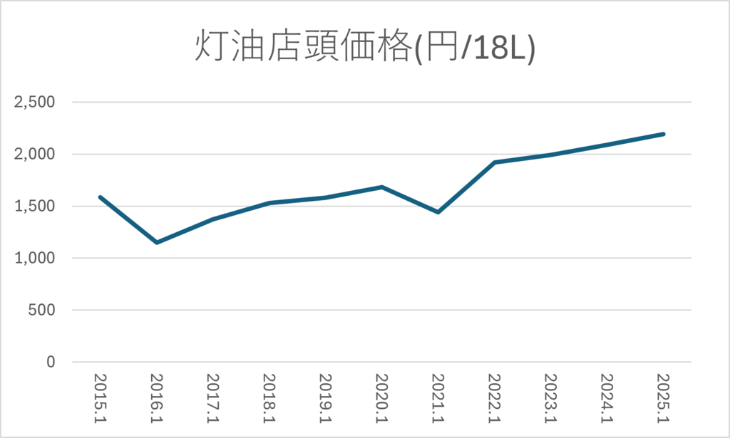 灯油店頭価格2025
