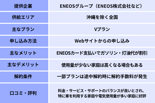 ENEOSでんきの概要