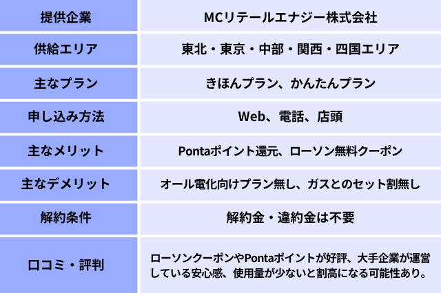 まちエネの概要