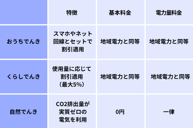 ソフトバンクでんきの3つの料金プラン