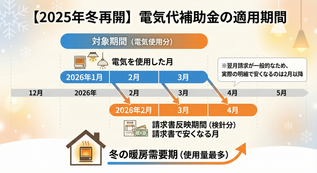 2025年冬】電気代補助金はいつから再開？いくら安くなるか確認方法を
