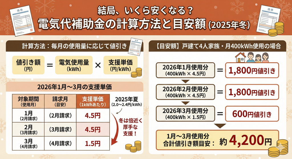 結局、電気代はいくら安くなる?