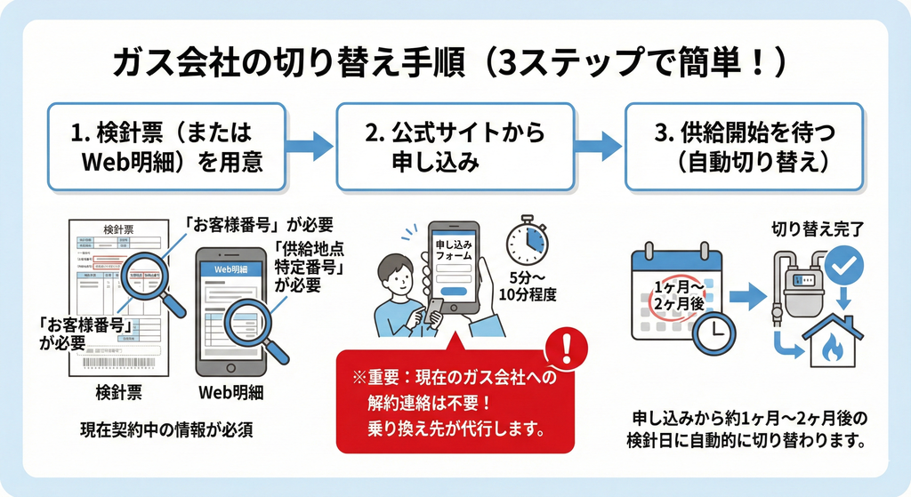 ガス会社の切り替え手順(3ステップ)