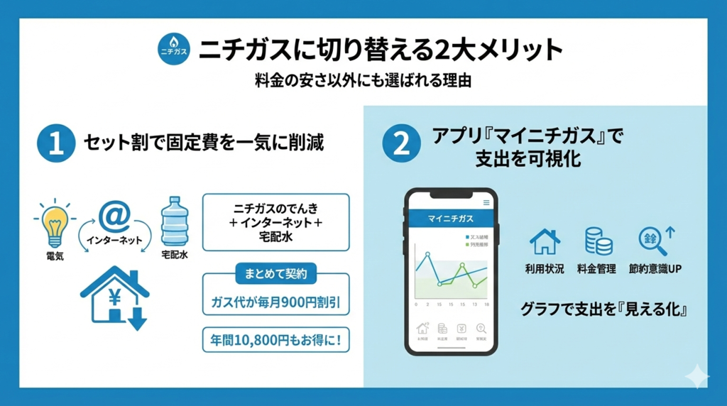 ニチガスに切り替える2つのメリット