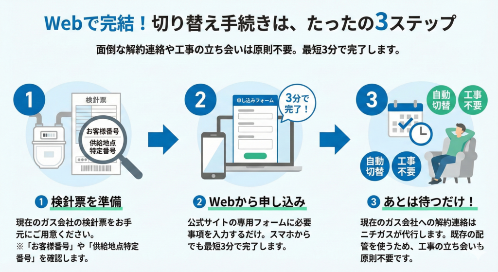 切り替えの手続きは簡単？ 