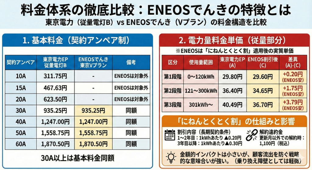 料金体系の徹底比較:ENEOSでんきの特徴とは