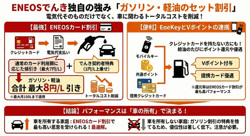 ENEOSでんき独自の強み「ガソリン・軽油のセット割引」