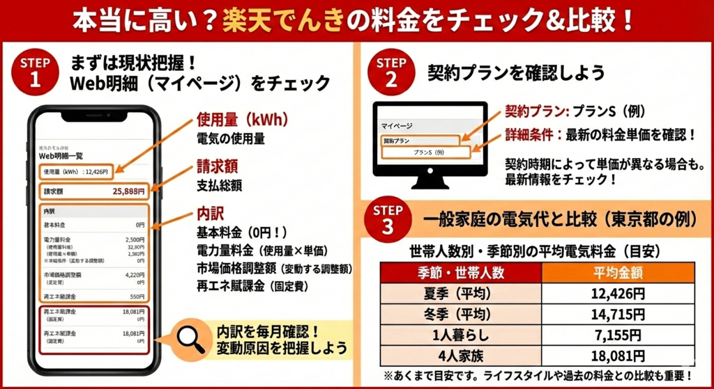 本当に高い？楽天でんきの料金をチェック＆比較！