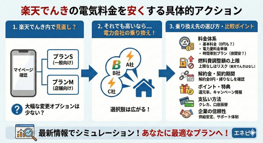 楽天でんきの電気料金を安くする具体的アクション