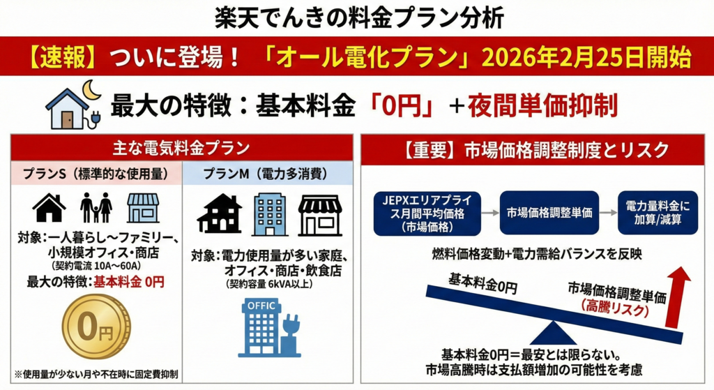 楽天でんきの料金プラン分析