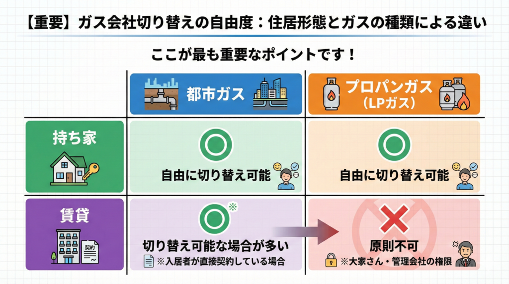 【重要】持ち家と賃貸、都市ガスとプロパンの違い