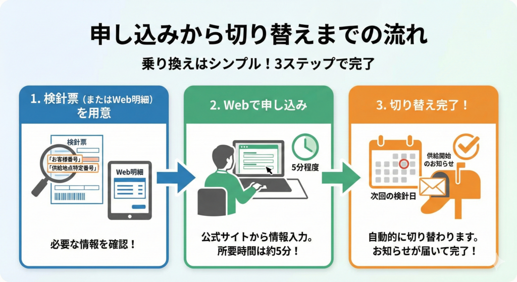 申し込みから切り替えまでの流れ