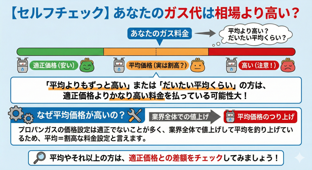 【セルフチェック】あなたのガス代は相場より高い?