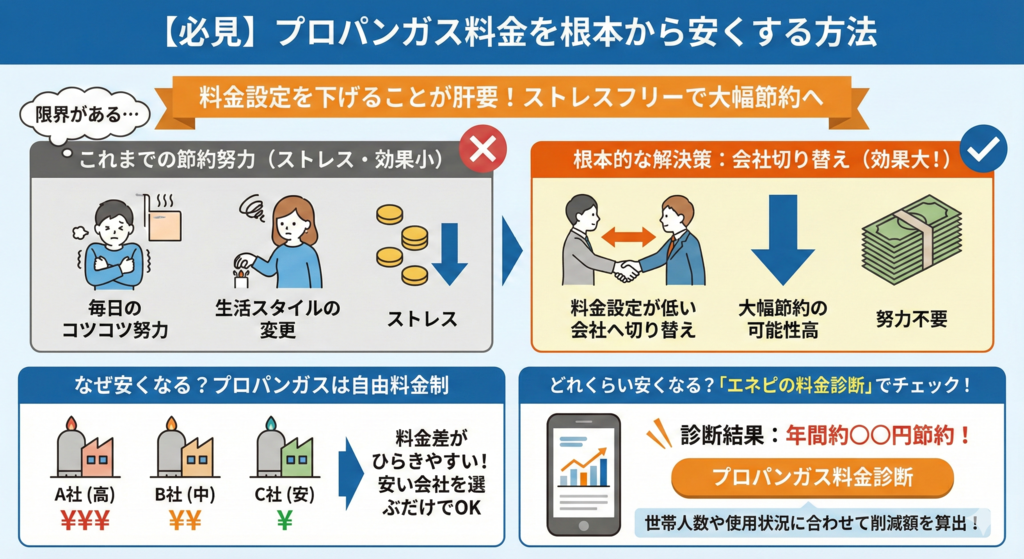 【必見】プロパンガス料金を根本から安くする方法