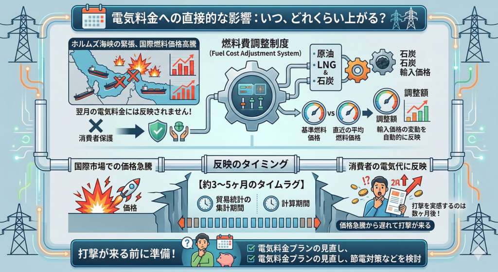 電気料金への直接的な影響：いつ、どれくらい上がる？