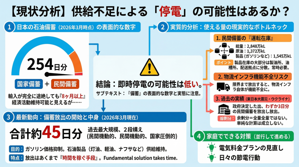 【現状分析】供給不足による「停電」の可能性はあるか？