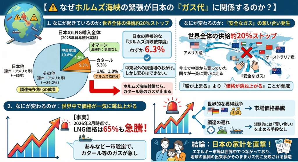 ホルムズ海峡の緊張がなぜガス代に関係するのか？