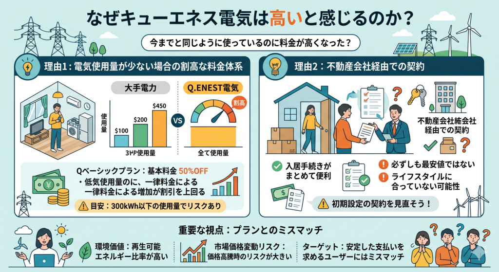 なぜキューエネス電気は高いのか?
