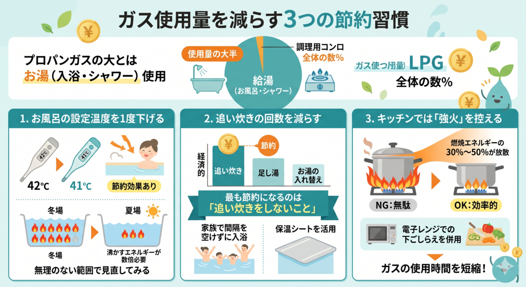 ガス使用量を減らす3つの節約習慣