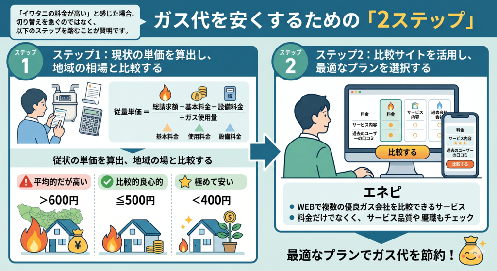 ガス代を安くするための「2ステップ」