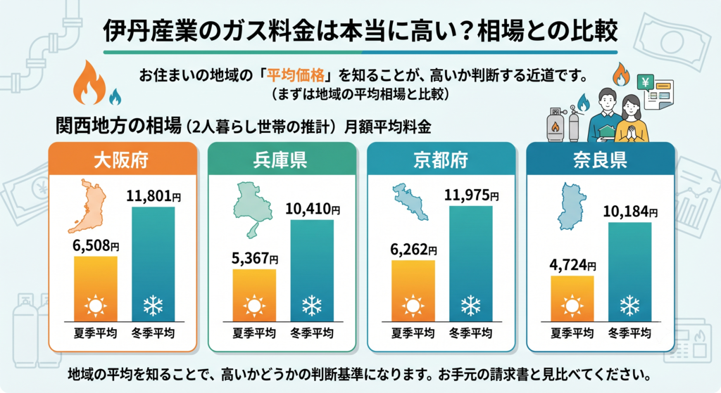 伊丹産業のガス料金は本当に高い?相場との比較