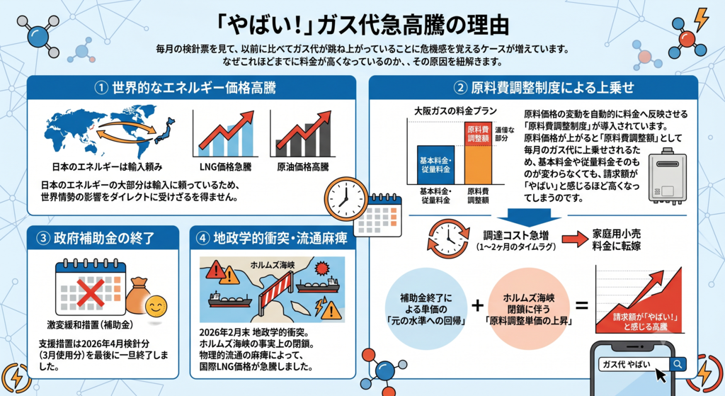 ガス代の請求が急高騰して「やばい」と言われる理由