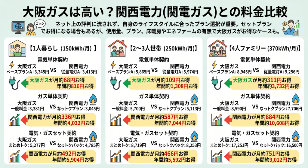 大阪ガスは高い？関西電力(関電ガス)との料金比較