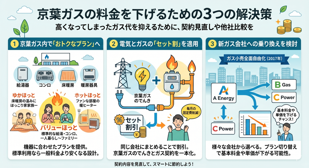 京葉ガスの料金を下げるための3つの解決策