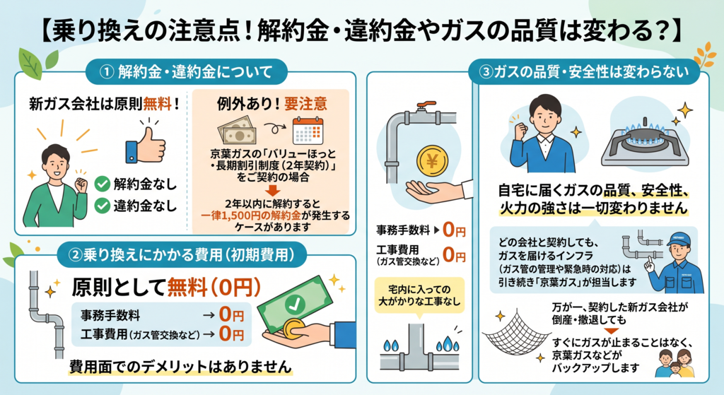 乗り換えの注意点！解約金・違約金やガスの品質は変わる？