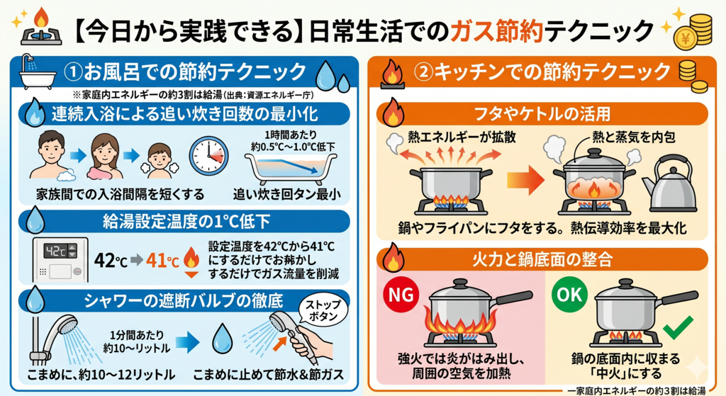 今日から実践できる日常生活でのガス節約テクニック