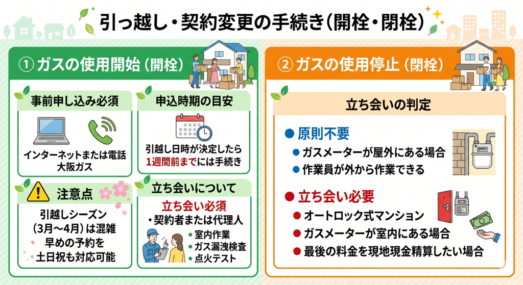 引っ越し・契約変更の手続き（開栓・閉栓）
