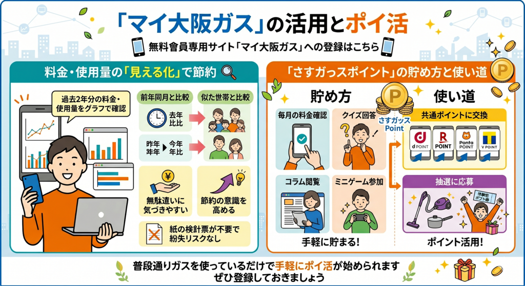 会員サイト「マイ大阪ガス」の活用とポイ活