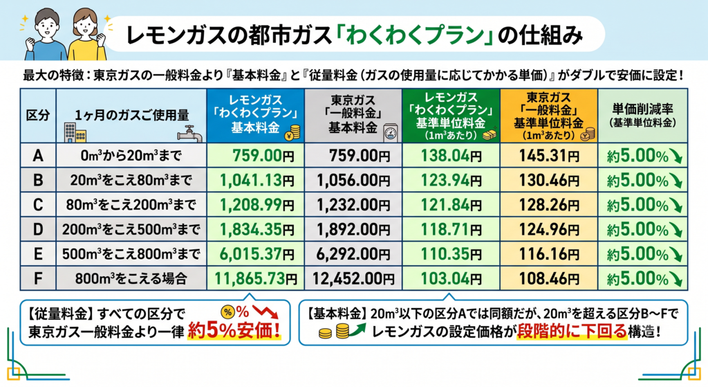 レモンガスの都市ガス「わくわくプラン」とは?特徴と料金の仕組み