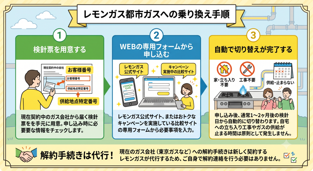 レモンガス都市ガスへの乗り換え手順