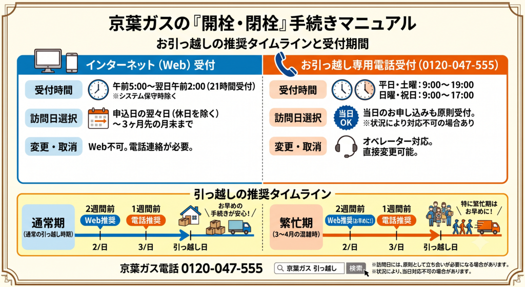 【引っ越し】京葉ガスの「開栓・閉栓」手続きマニュアル