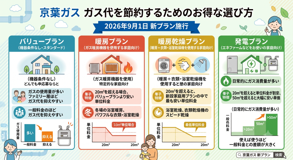 【料金・プラン】ガス代を節約するためのお得な選び方