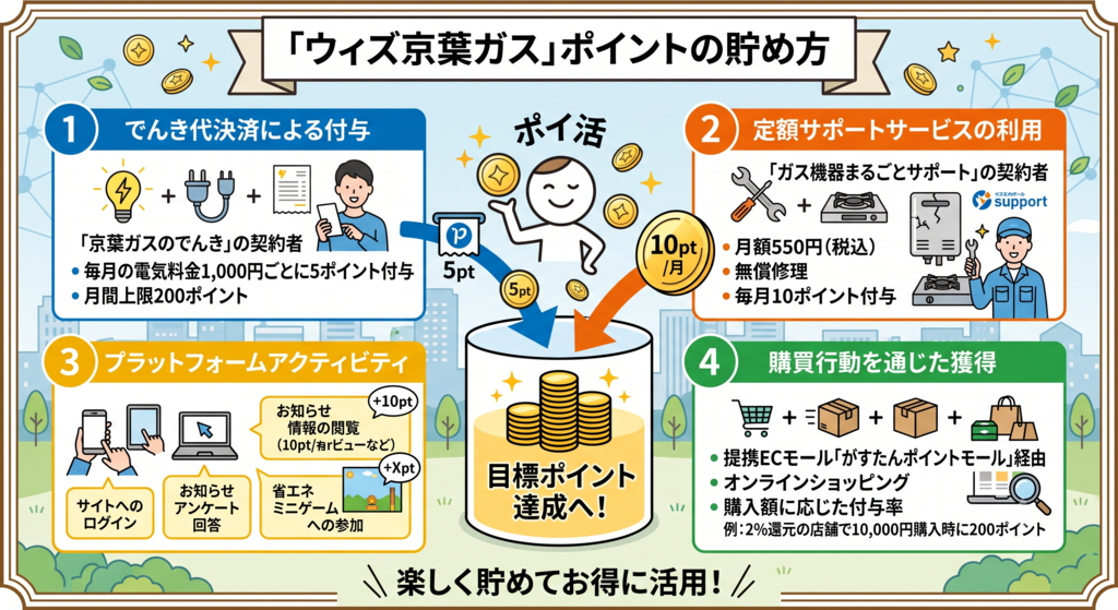 【便利ツール】「ウィズ京葉ガス」とポイントの貯め方