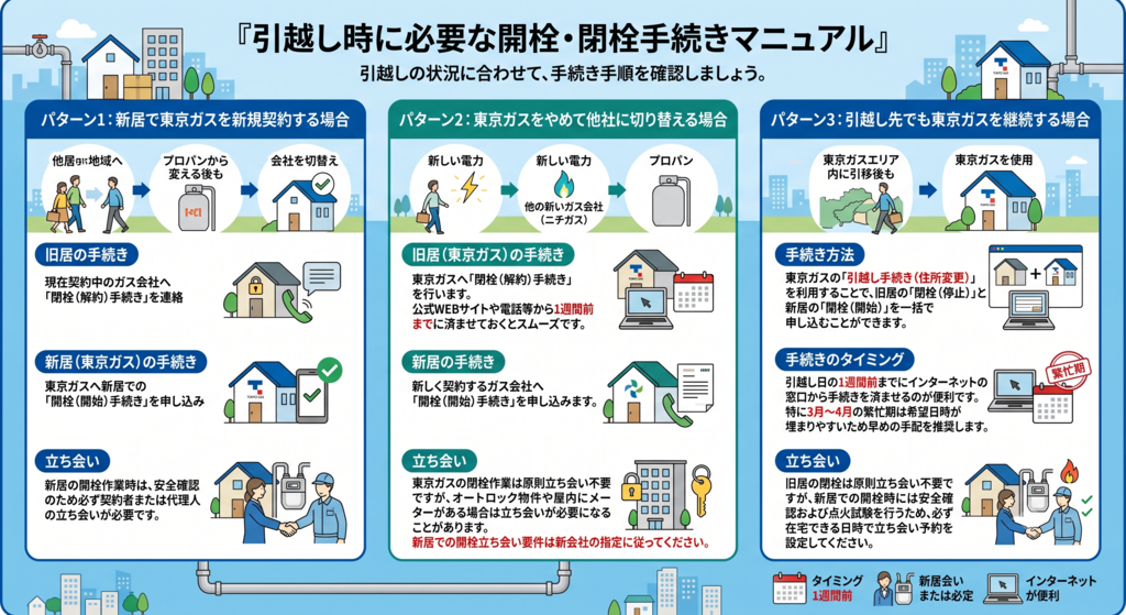引越し時に必要な開栓・閉栓手続きマニュアル