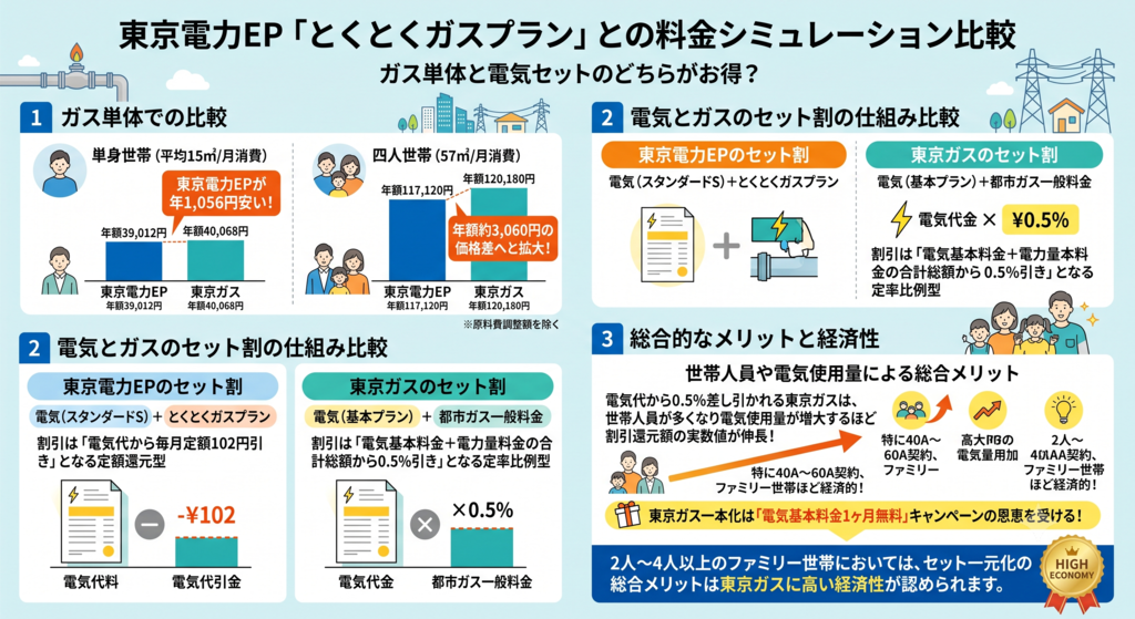 東京電力EP「とくとくガスプラン」との料金シミュレーション比較