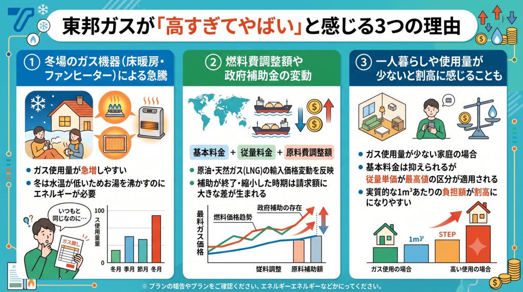 東邦ガスが「高すぎてやばい」と感じる3つの理由