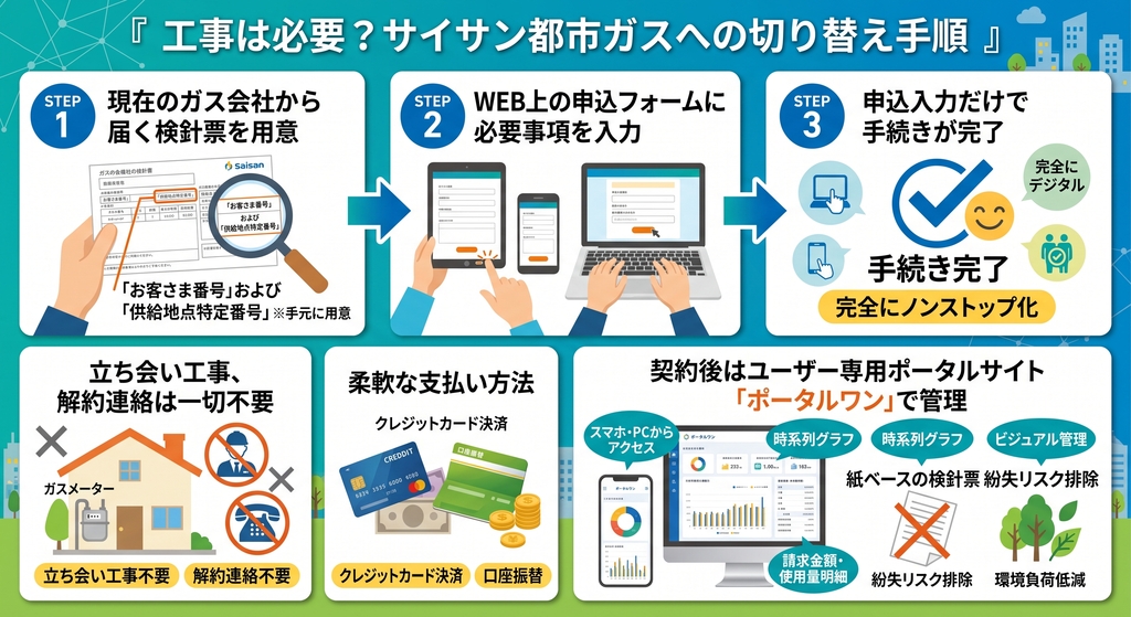 工事は必要?サイサン都市ガスへの切り替え手順
