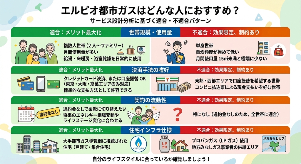 【結論】エルピオ都市ガスはどんな人におすすめ？