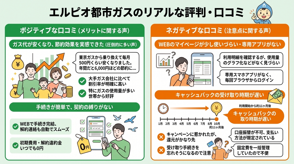 エルピオ都市ガスのリアルな評判・口コミ
