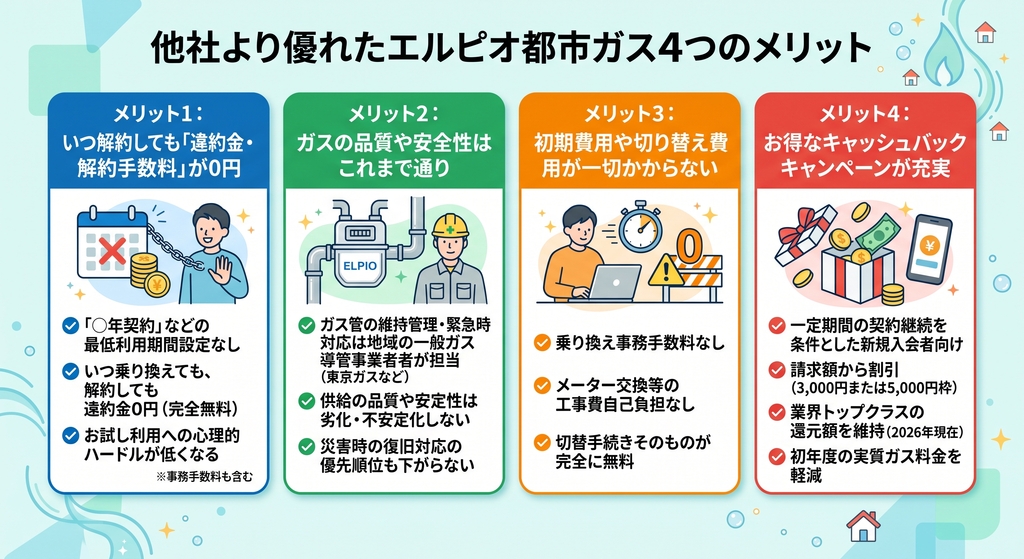 他社より優れたエルピオ都市ガス4つのメリット